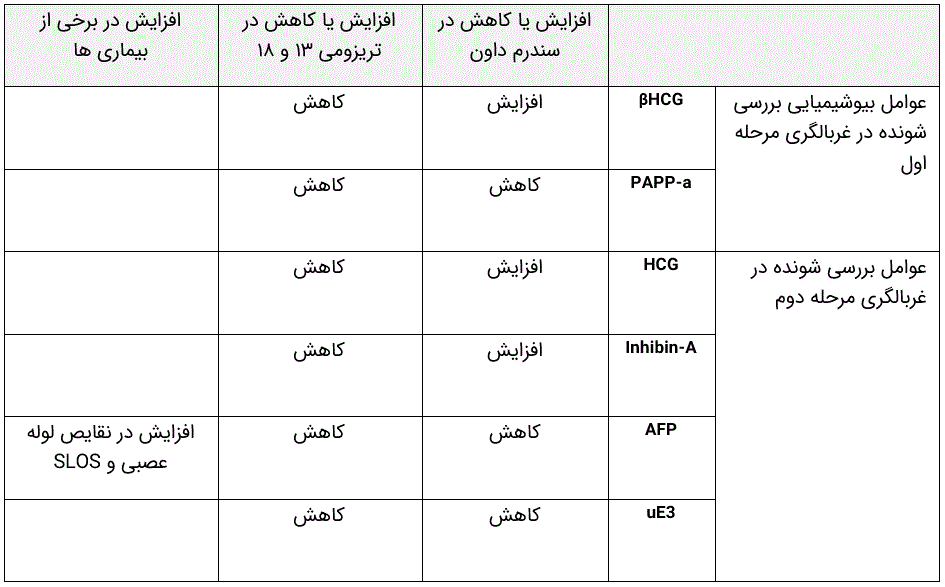 فاکتورهای شیمیایی بررسی شونده در غربالگری های مرحله اول و دوم بارداری