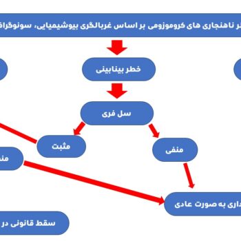 تفاوت سل فری و آمنیوسنتز