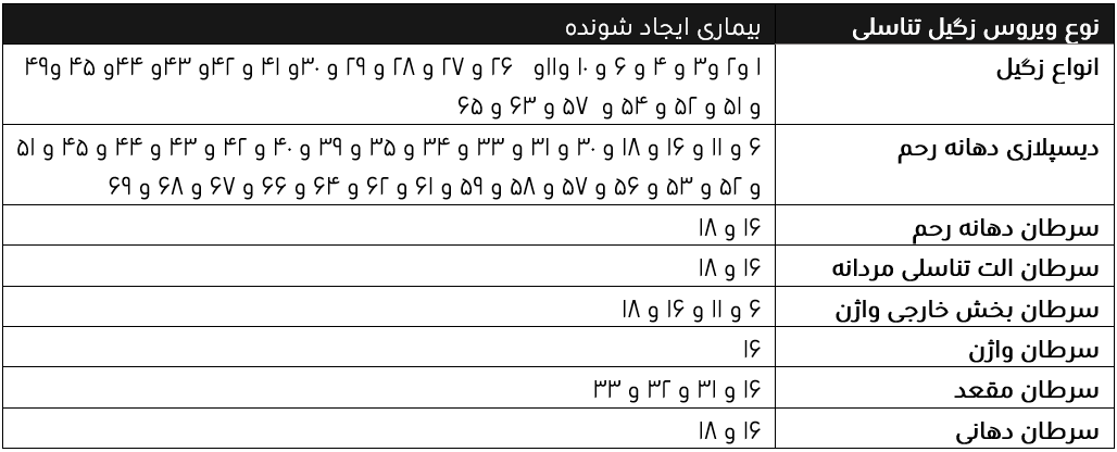 بیماری های ایجاد شونده توسط ویروس زگیل تناسلی