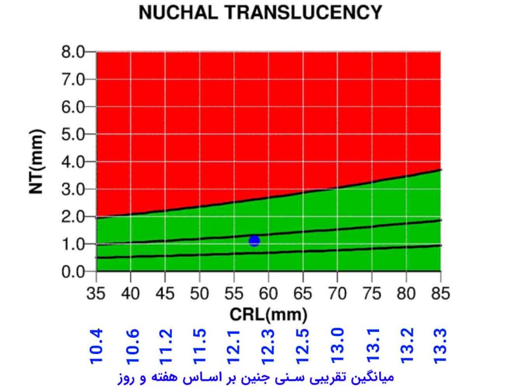 جدول CRL جنین پسر و دختر و ارتباط آن با سن تقریبی جنین - مرکز ژنتیک ...