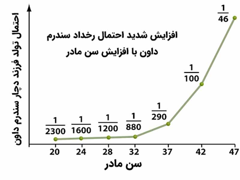 جدول رابطه سن مادر با سندروم داون