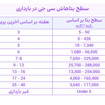 عدد بتا در بارداری