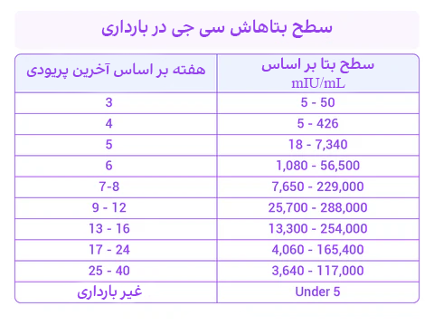 جدول عدد بتا در بارداری