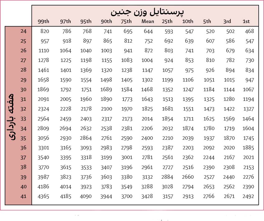 جدول پرسنتایل وزن جنین